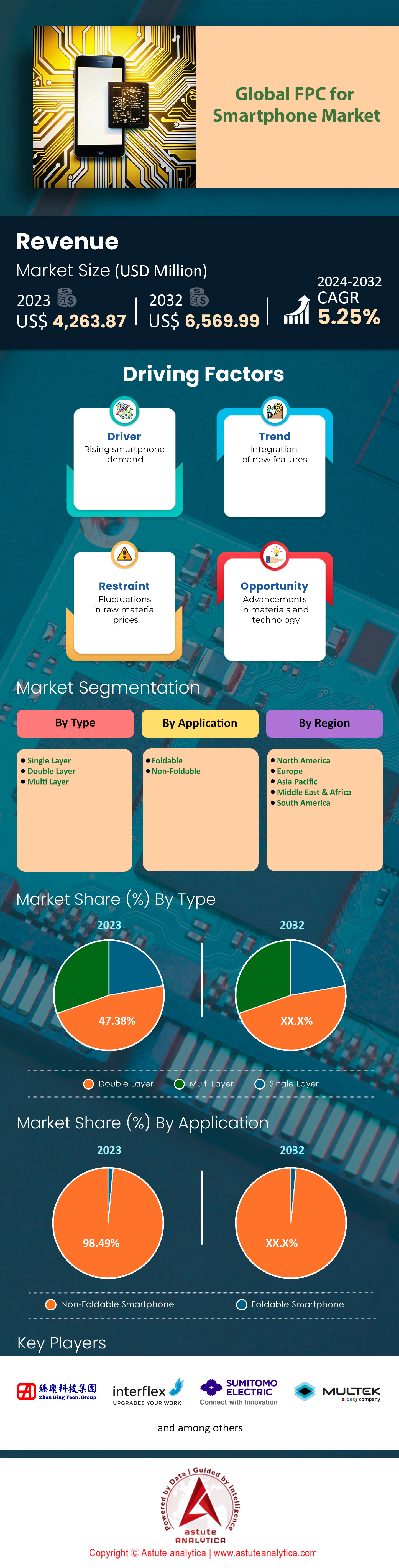 FPC pour le marché des smartphones